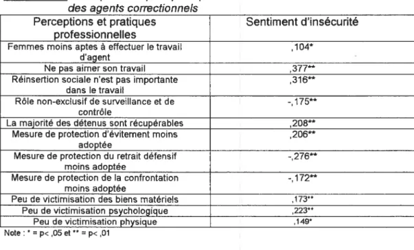Tableau 78 Perceptions et pratiques qui alimentent le sentiment Unsécurité des agents correctionnels