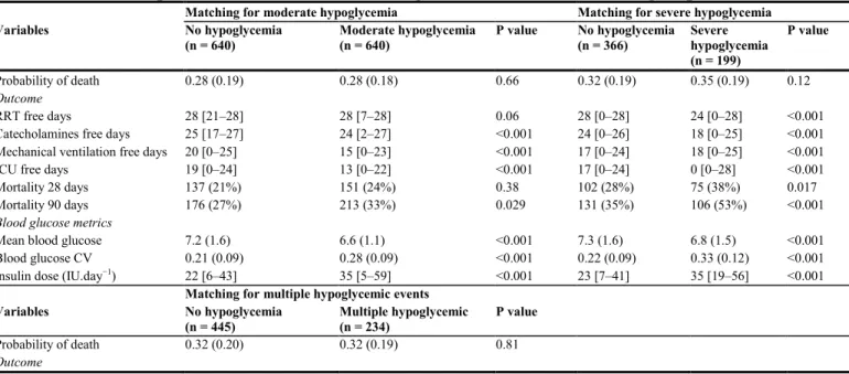 Table 4 Comparison of outcome and blood glucose metrics in matched groups 
