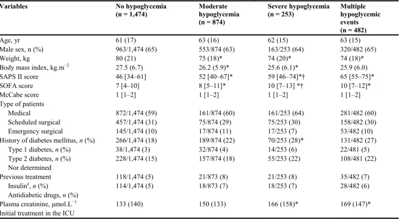 Figure 2 Distribution of the number of hypoglycemic events (A: severe (<2.2 mmol/l) B: 