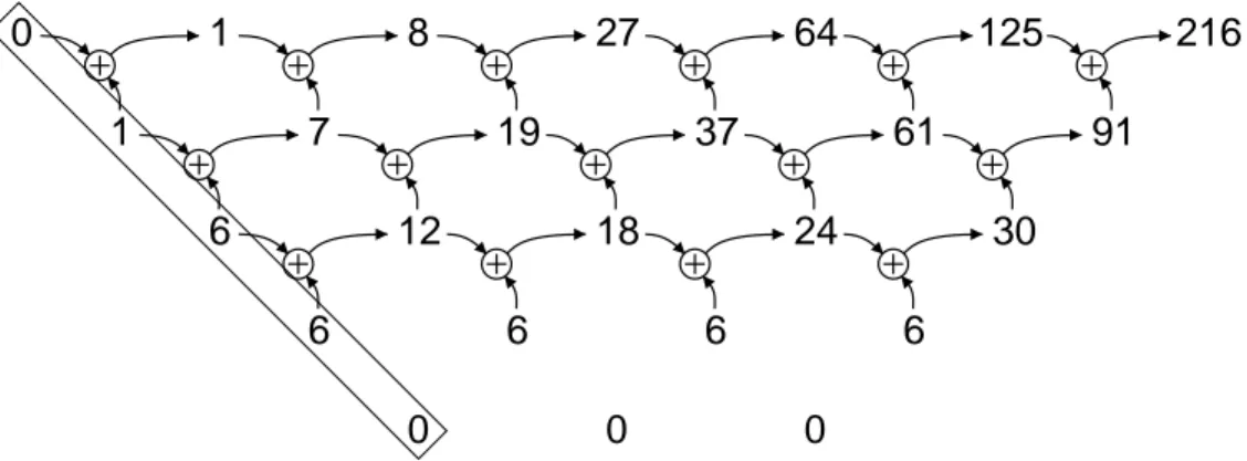 Fig. 2. Table des diff´erences de P(X ) = X 3 , permettant de calculer les valeurs successives P(0), P(1), P (2), P (3), etc.