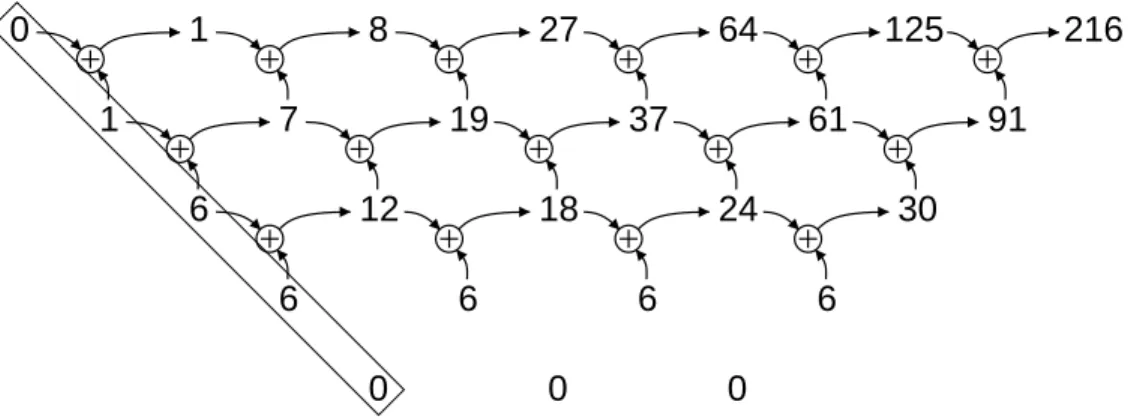 Fig. 2. Table des diff´erences de P(X ) = X 3 , permettant de calculer les valeurs successives P(0), P(1), P (2), P (3), etc.