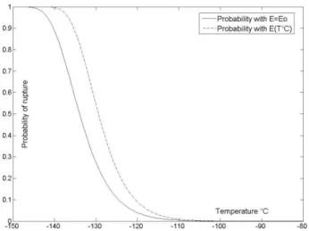 Figure 15: Difference of probability of rupture between cases with a variable and a constant Young’s modulus 