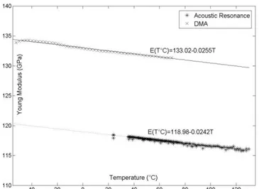 Figure 3 : Variation of the Young’s modulus of spray deposited Si-Al CE9F from 20°C to 135°C 