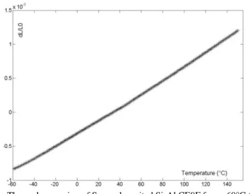 Figure 4 : Thermal expansion of Spray-deposited Si-Al CE9F from -60°C to 150°C 