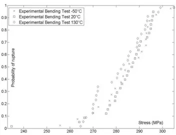 Figure 7: Experimental Weibull distributions of 4-point bending tests for the 3 testing temperatures 