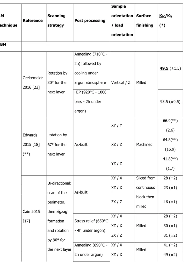 Table 1: Results of LBM and EBM Ti-6Al-4V toughness reported in literature 