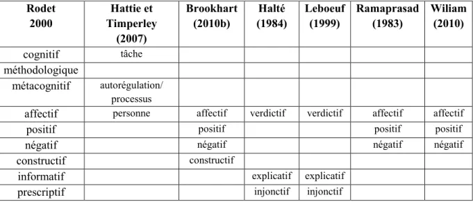 Tableau 7: Les catégorisations des rétroactions selon les différents auteurs  Rodet  2000  Hattie et  Timperley  (2007)  Brookhart (2010b)  Halté  (1984)  Leboeuf (1999)  Ramaprasad (1983)  Wiliam (2010)  cognitif  tâche  méthodologique  métacognitif  auto
