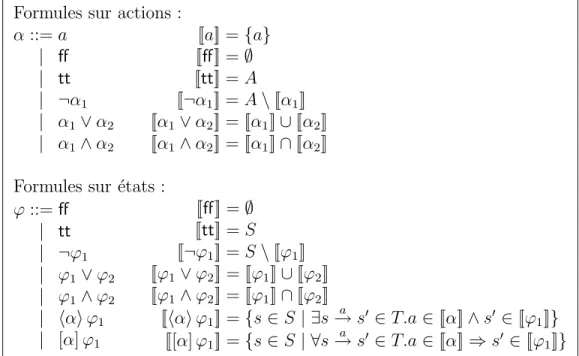 Table 1: Syntaxe et s´emantique de Hml