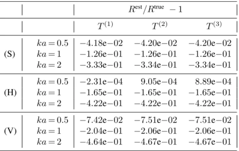 Table 3. Radius estimate R est (best estimate over sampling grid G) for testing config- config-urations T (1) , T (2) , T (3) and noise-free synthetic data: sphere (a), horizontally  elon-gated ellipsoid (b) and vertically elonelon-gated ellipsoid (c)