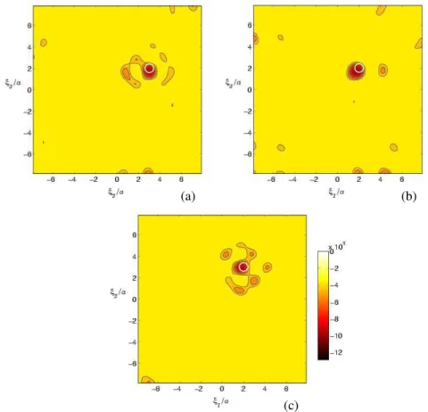 Table 1. Number of element and DOFs supported by the BE meshes.