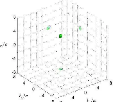 Figure 2. Identification of spherical hard scatterer of radius 0.4a: iso-surfaces of T (x s ) for T = 0.55T min , computed on a truncated search grid such that { |ξ i | ≤ 5a (i = 1, 2, 3) }