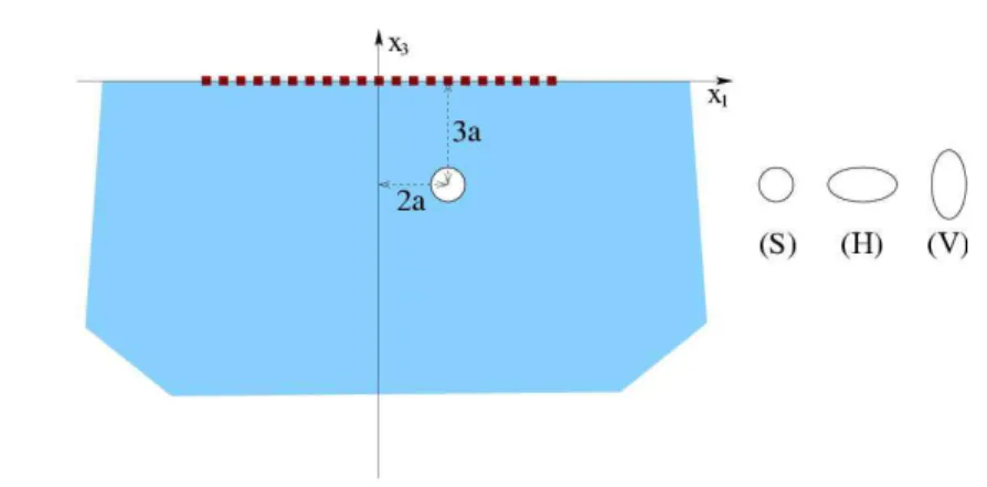 Figure 3. Identification of a spherical or ellipsoidal sound-hard scatterer in a acoustic half-space: geometry and notation.
