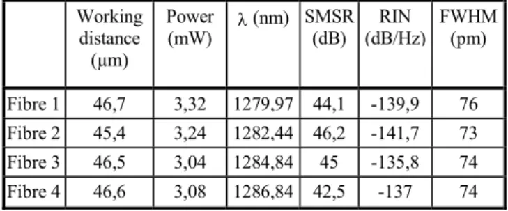 Table I.    Measured results for each fibre in front of the LD. 