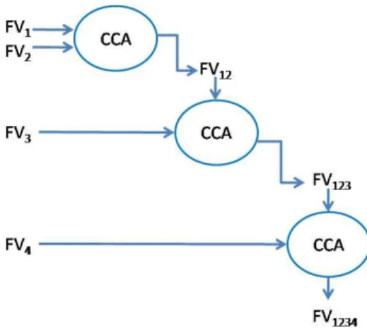 Figure 4. Multi-set Canonical Correlation Analysis method for four feature vectors 