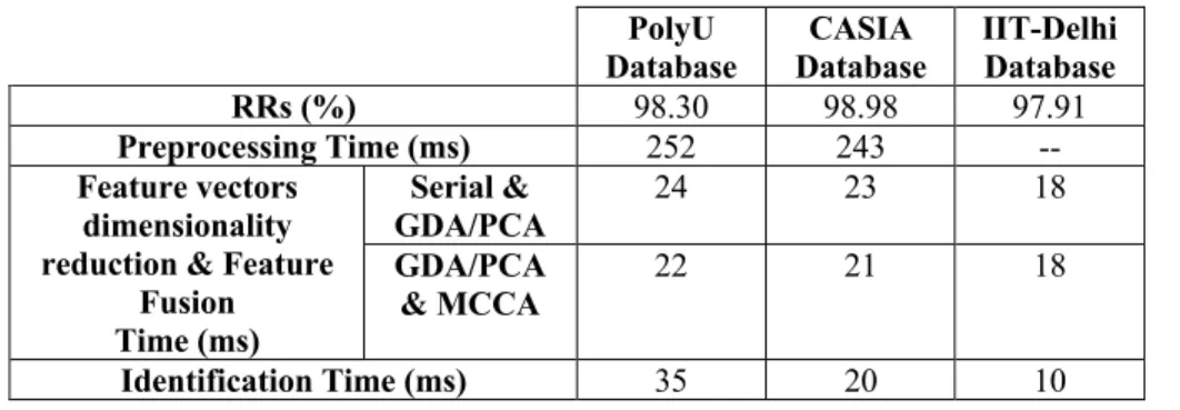 Table 4. The final performance expressed through RR and average execution-time values of our proposed  method in PolyU, CASIA and IIT-Delhi databases