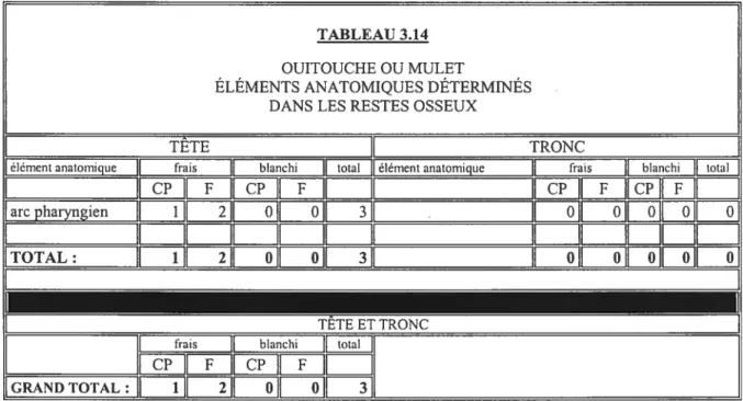 TABLEAU 3.14 OUITOUCHE OU MULET