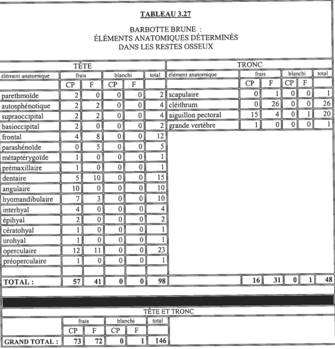 TABLEAU 3.27 BARBOTTE BRUNE: