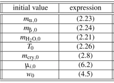 Table 5. Expression of initial values