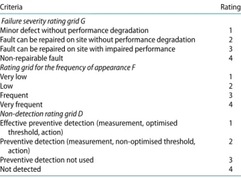 Table 2. The measurement elements of the criticality criterion.