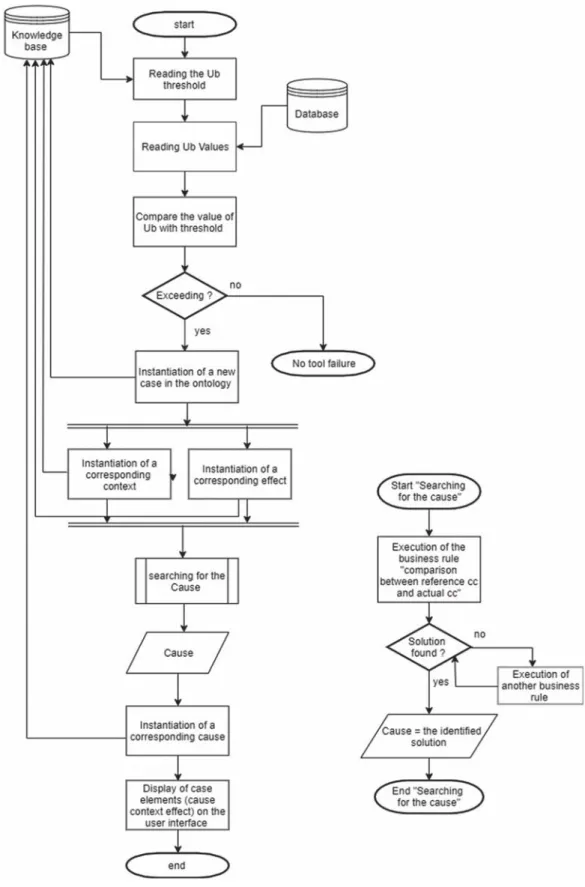 Figure 5. Detection algorithm flow chart.