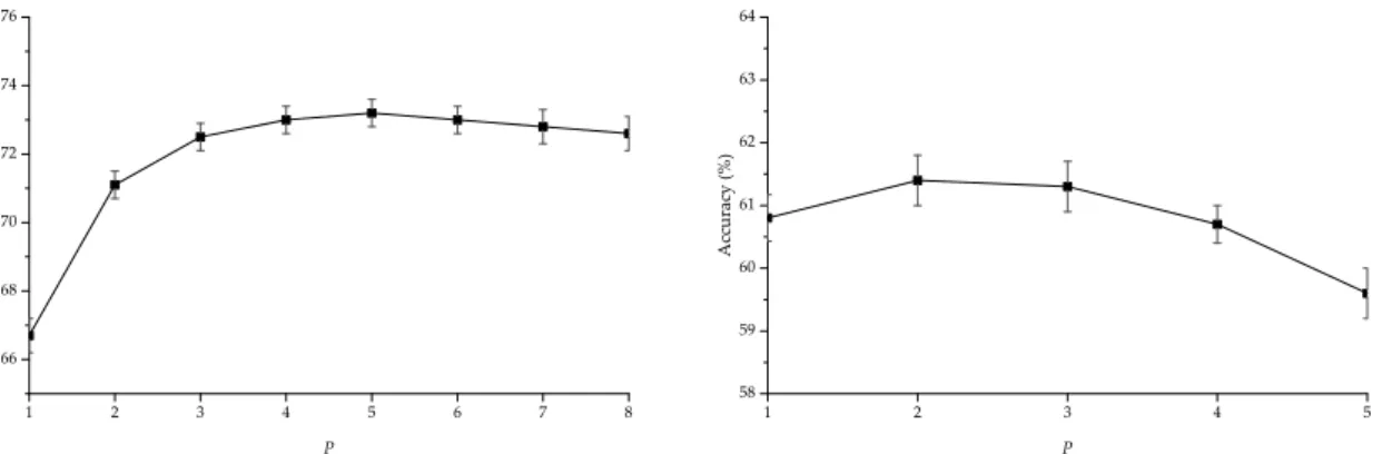 Figure 8. Overall accuracy (OA) w.r.t. different maximum subpath lengths P. SBoSK is computed on the MSR image considering a kernel on paths (left) and on the VHSR image considering a kernel on trees (right) with D = 4096.
