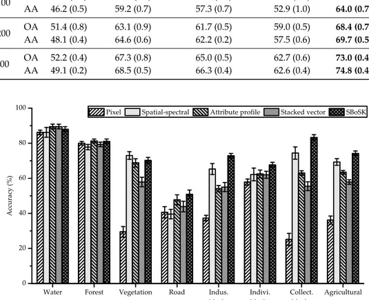 Figure 9. Per-class accuracies using bottom-up context features on the Strasbourg MSR image.