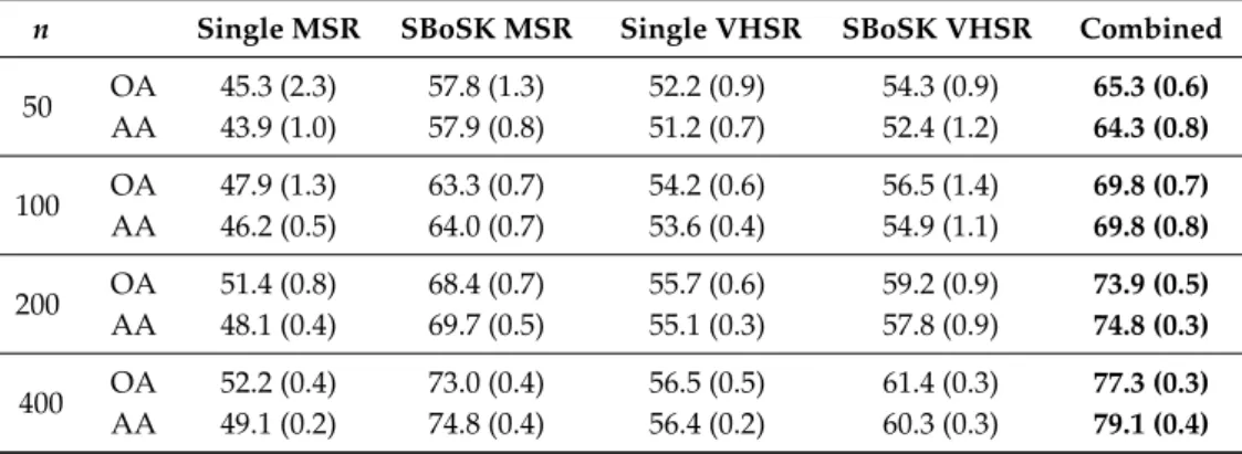 Table 4. Mean (and standard deviation) of overall accuracies (OA) and average accuracies (AA) computed over 10 repetitions for the Strasbourg MSR and VHSR images with different training data sizes n