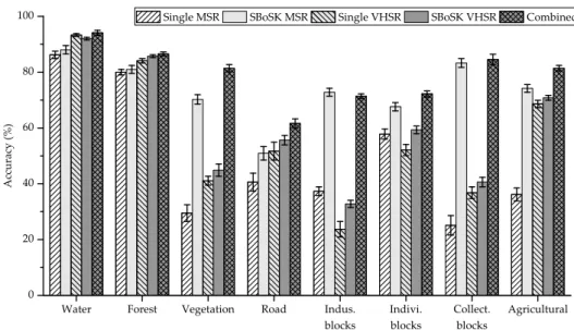 Figure 11. Per-class accuracies for multi-source classification using the Strasbourg MSR and VHSR images.