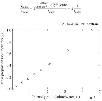 Figure 5: Calibration curve created by relating the solution mass proportion (solute-to-water proportion) to the corresponding Raman peaks ratio.