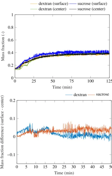 Figure 10: Evolution of the individual species mass fraction at the surface (outermost point in the mass fraction profile) and center (central point in the mass fraction profile) of the droplet for the experiment with 15 % wt dextran and 15 % wt sucrose (t