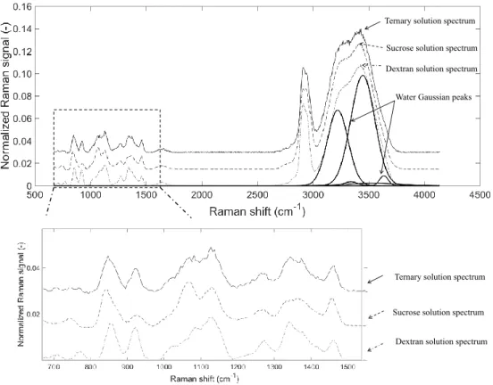Figure 4: Raman spectra obtained from dextran and sucrose binary solutions (with a solute mass fraction of 30 % (wt) each) and multi-component solutions (15 % (wt) dextran and 15 % (wt) sucrose)