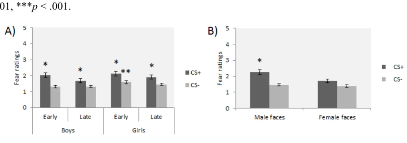 Figure  4.  Mean  skin  conductance  responses  during  conditioning  for  CS+  and  CS-  in  all  groups; (A) Greater differential fear conditioning (CS+ &gt; CS-) in boys viewing male faces (p 