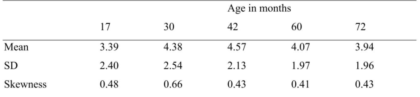 Table 1.  Demographic characteristics of the sample at 17 months  