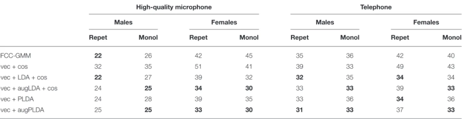 TABLE 6 | PD vs. HC classification EER (in %) obtained with different classifiers: MFCC-GMM baseline, and x-vectors combined either with cosine similarity (alone and with LDA) or with PLDA, with and without data augmentation.