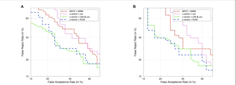 FIGURE 7 | DET curves of female classification PD vs. HC, using the free speech task, recorded with the high-quality microphone (A) and with their telephone (B).