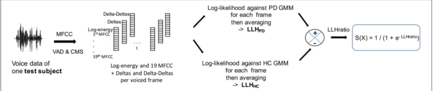 FIGURE 2 | MFCC-GMM test phase: the test subjects’ MFCCs are tested against a PD GMM model and a HC GMM model