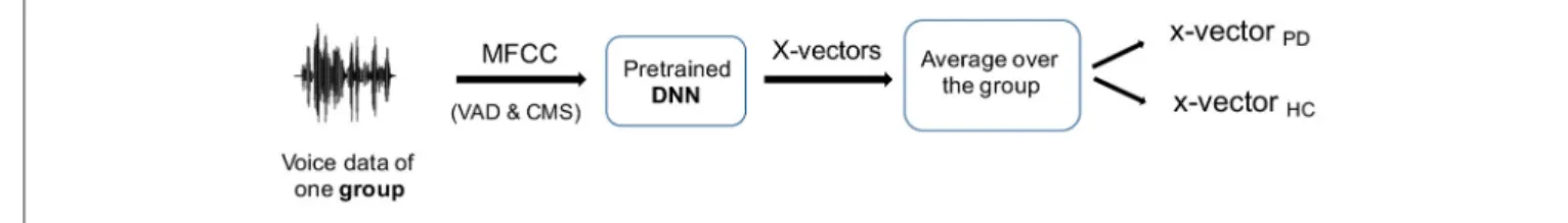 FIGURE 5 | Reference x-vectors: x-vectors are computed for all the training subjects using their MFCCs, then averaged within the training groups (male PD, female PD, male control, and female control) in order to have one average x-vector per group