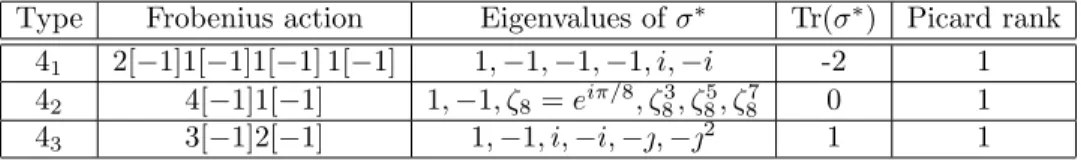 Table 5. Types of degree 4 del Pezzo surfaces with Picard rank 1.