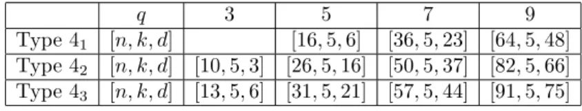 Table 6. Parameters of codes from degree 4 del Pezzo surfaces of rank 1