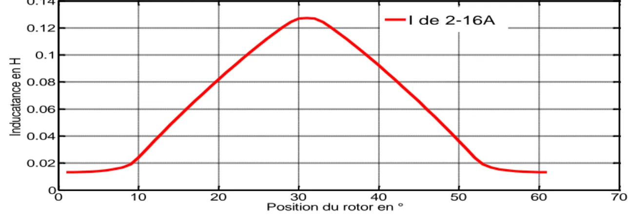 Fig. II.7courbes de l’inductance en fonction de θ pour différentsniveaux du courant. 