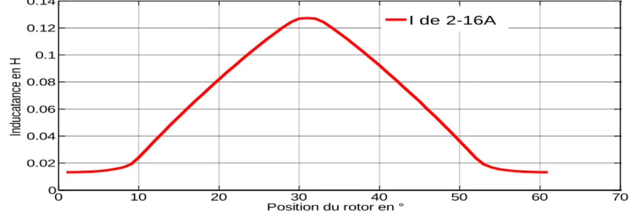 Fig. II.7courbes de l’inductance en fonction de θ pour différentsniveaux du courant. 