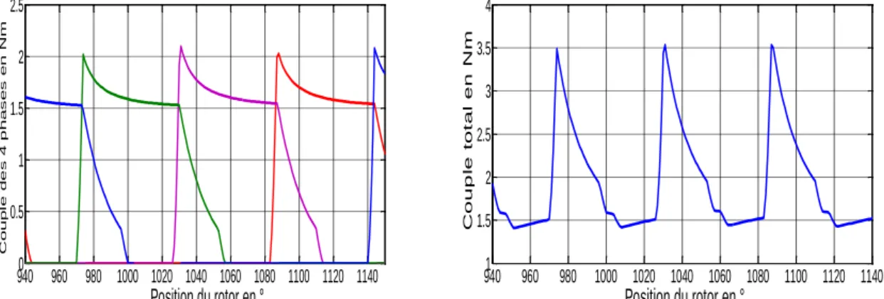 Fig. II.13 Couple généré par chaque phase et le Couple total pour 