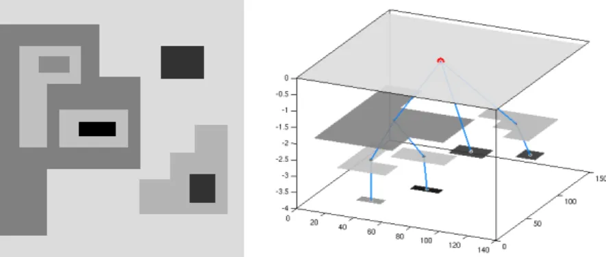 Figure 2: The tree of shapes representation of images. In order to show the tree structure, in the left graphs of (b), shapes are indicated by points and the parent-child relationships between two shapes are expressed by line segments