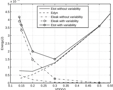 Figure 2 shows the evolution of total energy consumption without and with variability effect, considering typical and 3σ worst case delay, respectively.