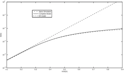 Figure 3 shows the I D versus V GS for NMOS transistor determined with the weak inversion model, the complete model and spice simulations