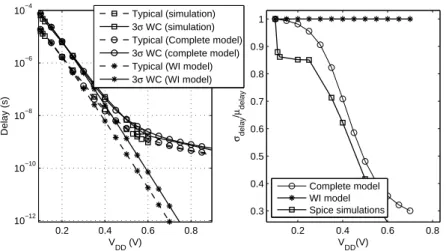 Fig. 4. Evolution of typical and WC delay (left), and normalized delay variability (right) for different V DD .
