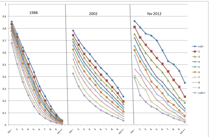 Figure 2 : la montée des préférences culturelles dans le placement à droite 