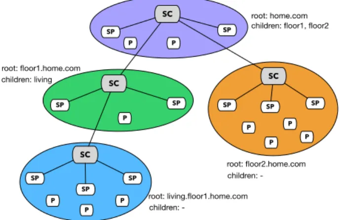 Figure 1: In-network cloud storage architecture based on building zones.