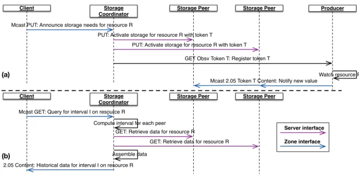 Figure 2: The sequence of exchanged messages (a) for a client announcing data storage and (b) for a client retrieving historical values.