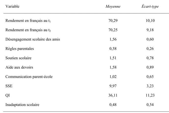 Tableau 1. Statistiques univariées 